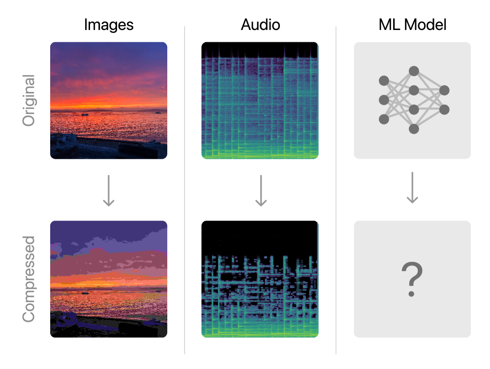 A grid of images showing the effect of too much compression which creates artifacts on images, audio, and ML models. The image artifacts show a reduction in colors and distort the image. The audio artifacts show missing frequencies from the audio’s frequency range. The ML model is a small neural network with a question mark, indicating that we do not know the full scope of what ML compression artifacts look like.