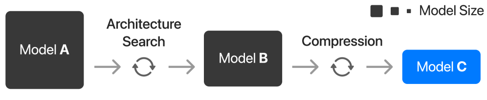 A diagram showing three ML models that shrink over time after ML developers apply (1) architecture search and (2) model compression to finally produce the most efficient model possible.