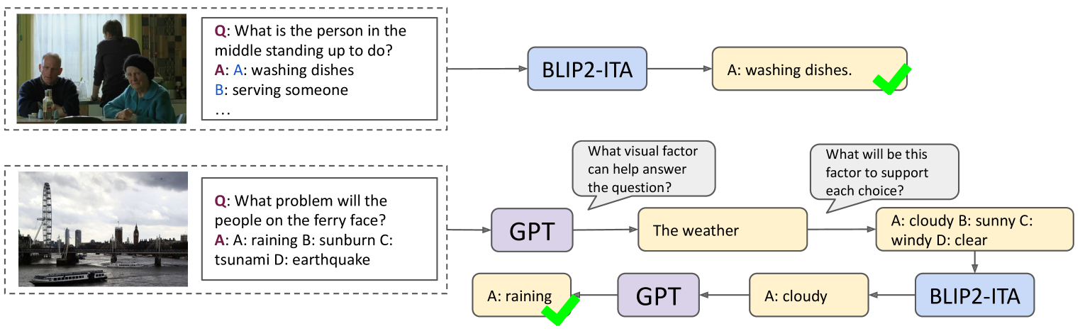 ViCor: Bridging Visual Understanding and Commonsense Reasoning with Large Language Models