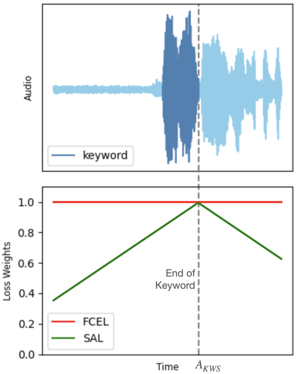 Streaming Anchor Loss: Augmenting Supervision with Temporal Significance