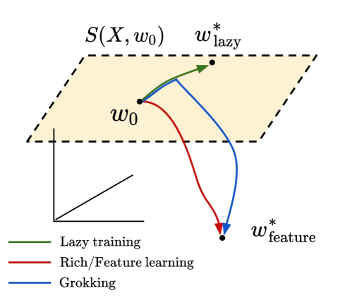 Grokking as the Transition from Lazy to Rich Training Dynamics