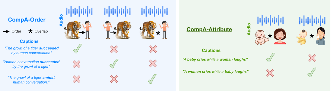 CompA: Addressing the Gap in Compositional Reasoning in Audio-Language Models