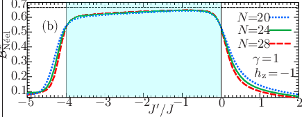 \psfrag{BNx}{ ${\mathcal{B}}_{\textrm{N\'{e}el}}^{x}$}\psfrag{a}{(a)}\psfrag{b}{(b)}\psfrag{c}{(c)}\psfrag{d}{(d)}\psfrag{e}{(e)}\psfrag{d1}{$\gamma\!=\!1$}\psfrag{jp}{ $J^{\prime}/J$}\psfrag{x}{ $2/3$}\psfrag{N=28}{$N\!\!=\!\!28$}\psfrag{N=20}{$N\!\!=\!\!20$}\psfrag{N=24}{$N\!\!=\!\!24$}\psfrag{N=12}{$N\!\!=\!\!12$}\psfrag{N=16}{$N\!\!=\!\!16$}\psfrag{h=0}{$h_{\rm z}\!=\!0$}\psfrag{h=1}{$h_{\rm z}\!=\!1$}\psfrag{h=2}{$h_{\rm z}\!=\!2$}\psfrag{h=-1}{$h_{\rm z}\!=\!-1$}\psfrag{h=-2}{$h_{\rm z}\!=\!-2$}\psfrag{0}{0}\psfrag{1}{1}\psfrag{2}{2}\psfrag{-1}{$-1$}\psfrag{-3}{$-3$}\psfrag{-2}{$-2$}\psfrag{-4}{$-4$}\psfrag{-5}{$-5$}\psfrag{-6}{$-6$}\psfrag{-7}{$-7$}\psfrag{3}{3}\psfrag{4}{4}\psfrag{5}{5}\psfrag{6}{6}\psfrag{7}{7}\psfrag{0.1}{$0.1$}\psfrag{0.2}{$0.2$}\psfrag{0.3}{$0.3$}\psfrag{0.4}{$0.4$}\psfrag{0.0}{$0.0$}\psfrag{0.5}{$0.5$}\psfrag{0.6}{$0.6$}\psfrag{0.7}{$0.7$}\includegraphics[width=230.0pt]{Binder-parameter-neelx-hz--1.0-new.eps}