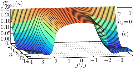 \psfrag{CNx}{ ${\mathcal{C}}_{\textrm{N\'{e}el}}^{x}(n)$}\psfrag{n}{\large$n$}\psfrag{a}{(a)}\psfrag{b}{(b)}\psfrag{c}{(c)}\psfrag{d}{(d)}\psfrag{e}{(e)}\psfrag{d1}{$\gamma=1$}\psfrag{jp}{ $J^{\prime}/J$}\psfrag{x}{ $2/3$}\psfrag{N=28}{$N\!\!=\!\!28$}\psfrag{N=20}{$N\!\!=\!\!20$}\psfrag{N=24}{$N\!\!=\!\!24$}\psfrag{N=12}{$N\!\!=\!\!12$}\psfrag{N=16}{$N\!\!=\!\!16$}\psfrag{h=0}{$h_{\rm z}\!=\!0$}\psfrag{h=1}{$h_{\rm z}\!=\!1$}\psfrag{h=2}{$h_{\rm z}\!=\!2$}\psfrag{h=-1}{$h_{\rm z}\!=\!-1$}\psfrag{h=-2}{$h_{\rm z}\!=\!-2$}\psfrag{0}{0}\psfrag{1}{1}\psfrag{2}{2}\psfrag{3}{3}\psfrag{4}{4}\psfrag{5}{5}\psfrag{6}{6}\psfrag{7}{7}\psfrag{8}{8}\psfrag{10}{10}\psfrag{12}{12}\psfrag{14}{14}\psfrag{16}{16}\psfrag{20}{20}\psfrag{24}{24}\psfrag{28}{28}\psfrag{-1}{$-1$}\psfrag{-3}{$-3$}\psfrag{-2}{$-2$}\psfrag{-4}{$-4$}\psfrag{-5}{$-5$}\psfrag{-6}{$-6$}\psfrag{-7}{$-7$}\psfrag{0.1}{$0.1$}\psfrag{0.2}{$0.2$}\psfrag{0.3}{$0.3$}\psfrag{0.4}{$0.4$}\psfrag{0.0}{$0.0$}\psfrag{0.5}{$0.5$}\psfrag{0.6}{$0.6$}\psfrag{0.7}{$0.7$}\psfrag{0.00}{$0.00$}\psfrag{0.05}{$0.05$}\psfrag{0.10}{$0.10$}\psfrag{0.15}{$0.15$}\psfrag{0.20}{$0.20$}\psfrag{0.25}{$0.25$}\includegraphics[width=230.0pt]{nn-Neelx-correlation-superconducting-extended-xy-chain-J-1.0-Delta-1.0-hz-0.0-N28-new.eps}