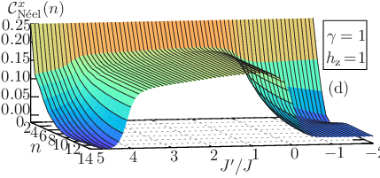 \psfrag{CNx}{ ${\mathcal{C}}_{\textrm{N\'{e}el}}^{x}(n)$}\psfrag{n}{\large$n$}\psfrag{a}{(a)}\psfrag{b}{(b)}\psfrag{c}{(c)}\psfrag{d}{(d)}\psfrag{e}{(e)}\psfrag{d1}{$\gamma=1$}\psfrag{jp}{ $J^{\prime}/J$}\psfrag{x}{ $2/3$}\psfrag{N=28}{$N\!\!=\!\!28$}\psfrag{N=20}{$N\!\!=\!\!20$}\psfrag{N=24}{$N\!\!=\!\!24$}\psfrag{N=12}{$N\!\!=\!\!12$}\psfrag{N=16}{$N\!\!=\!\!16$}\psfrag{h=0}{$h_{\rm z}\!=\!0$}\psfrag{h=1}{$h_{\rm z}\!=\!1$}\psfrag{h=2}{$h_{\rm z}\!=\!2$}\psfrag{h=-1}{$h_{\rm z}\!=\!-1$}\psfrag{h=-2}{$h_{\rm z}\!=\!-2$}\psfrag{0}{0}\psfrag{1}{1}\psfrag{2}{2}\psfrag{3}{3}\psfrag{4}{4}\psfrag{5}{5}\psfrag{6}{6}\psfrag{7}{7}\psfrag{8}{8}\psfrag{10}{10}\psfrag{12}{12}\psfrag{14}{14}\psfrag{16}{16}\psfrag{20}{20}\psfrag{24}{24}\psfrag{28}{28}\psfrag{-1}{$-1$}\psfrag{-3}{$-3$}\psfrag{-2}{$-2$}\psfrag{-4}{$-4$}\psfrag{-5}{$-5$}\psfrag{-6}{$-6$}\psfrag{-7}{$-7$}\psfrag{0.1}{$0.1$}\psfrag{0.2}{$0.2$}\psfrag{0.3}{$0.3$}\psfrag{0.4}{$0.4$}\psfrag{0.0}{$0.0$}\psfrag{0.5}{$0.5$}\psfrag{0.6}{$0.6$}\psfrag{0.7}{$0.7$}\psfrag{0.00}{$0.00$}\psfrag{0.05}{$0.05$}\psfrag{0.10}{$0.10$}\psfrag{0.15}{$0.15$}\psfrag{0.20}{$0.20$}\psfrag{0.25}{$0.25$}\includegraphics[width=230.0pt]{nn-Neelx-correlation-superconducting-extended-xy-chain-J-1.0-Delta-1.0-hz-1.0-N28-new.eps}