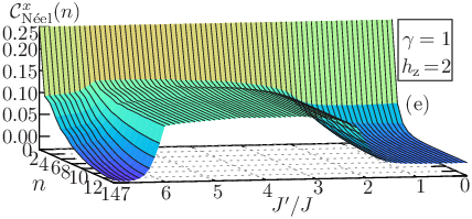 \psfrag{CNx}{ ${\mathcal{C}}_{\textrm{N\'{e}el}}^{x}(n)$}\psfrag{n}{\large$n$}\psfrag{a}{(a)}\psfrag{b}{(b)}\psfrag{c}{(c)}\psfrag{d}{(d)}\psfrag{e}{(e)}\psfrag{d1}{$\gamma=1$}\psfrag{jp}{ $J^{\prime}/J$}\psfrag{x}{ $2/3$}\psfrag{N=28}{$N\!\!=\!\!28$}\psfrag{N=20}{$N\!\!=\!\!20$}\psfrag{N=24}{$N\!\!=\!\!24$}\psfrag{N=12}{$N\!\!=\!\!12$}\psfrag{N=16}{$N\!\!=\!\!16$}\psfrag{h=0}{$h_{\rm z}\!=\!0$}\psfrag{h=1}{$h_{\rm z}\!=\!1$}\psfrag{h=2}{$h_{\rm z}\!=\!2$}\psfrag{h=-1}{$h_{\rm z}\!=\!-1$}\psfrag{h=-2}{$h_{\rm z}\!=\!-2$}\psfrag{0}{0}\psfrag{1}{1}\psfrag{2}{2}\psfrag{3}{3}\psfrag{4}{4}\psfrag{5}{5}\psfrag{6}{6}\psfrag{7}{7}\psfrag{8}{8}\psfrag{10}{10}\psfrag{12}{12}\psfrag{14}{14}\psfrag{16}{16}\psfrag{20}{20}\psfrag{24}{24}\psfrag{28}{28}\psfrag{-1}{$-1$}\psfrag{-3}{$-3$}\psfrag{-2}{$-2$}\psfrag{-4}{$-4$}\psfrag{-5}{$-5$}\psfrag{-6}{$-6$}\psfrag{-7}{$-7$}\psfrag{0.1}{$0.1$}\psfrag{0.2}{$0.2$}\psfrag{0.3}{$0.3$}\psfrag{0.4}{$0.4$}\psfrag{0.0}{$0.0$}\psfrag{0.5}{$0.5$}\psfrag{0.6}{$0.6$}\psfrag{0.7}{$0.7$}\psfrag{0.00}{$0.00$}\psfrag{0.05}{$0.05$}\psfrag{0.10}{$0.10$}\psfrag{0.15}{$0.15$}\psfrag{0.20}{$0.20$}\psfrag{0.25}{$0.25$}\includegraphics[width=230.0pt]{nn-Neelx-correlation-superconducting-extended-xy-chain-J-1.0-Delta-1.0-hz-2.0-N28-new.eps}