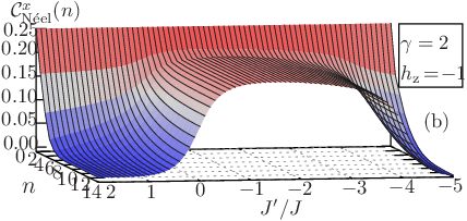 \psfrag{CNx}{ ${\mathcal{C}}_{\textrm{N\'{e}el}}^{x}(n)$}\psfrag{n}{\large$n$}\psfrag{a}{(a)}\psfrag{b}{(b)}\psfrag{c}{(c)}\psfrag{d}{(d)}\psfrag{e}{(e)}\psfrag{d2}{$\gamma=2$}\psfrag{jp}{ $J^{\prime}/J$}\psfrag{x}{ $2/3$}\psfrag{N=28}{$N\!\!=\!\!28$}\psfrag{N=20}{$N\!\!=\!\!20$}\psfrag{N=24}{$N\!\!=\!\!24$}\psfrag{N=12}{$N\!\!=\!\!12$}\psfrag{N=16}{$N\!\!=\!\!16$}\psfrag{h=0}{$h_{\rm z}\!=\!0$}\psfrag{h=1}{$h_{\rm z}\!=\!1$}\psfrag{h=2}{$h_{\rm z}\!=\!2$}\psfrag{h=-1}{$h_{\rm z}\!=\!-1$}\psfrag{h=-2}{$h_{\rm z}\!=\!-2$}\psfrag{0}{0}\psfrag{1}{1}\psfrag{2}{2}\psfrag{3}{3}\psfrag{4}{4}\psfrag{5}{5}\psfrag{6}{6}\psfrag{7}{7}\psfrag{8}{8}\psfrag{10}{10}\psfrag{12}{12}\psfrag{14}{14}\psfrag{16}{16}\psfrag{20}{20}\psfrag{24}{24}\psfrag{28}{28}\psfrag{-1}{$-1$}\psfrag{-3}{$-3$}\psfrag{-2}{$-2$}\psfrag{-4}{$-4$}\psfrag{-5}{$-5$}\psfrag{-6}{$-6$}\psfrag{-7}{$-7$}\psfrag{0.1}{$0.1$}\psfrag{0.2}{$0.2$}\psfrag{0.3}{$0.3$}\psfrag{0.4}{$0.4$}\psfrag{0.0}{$0.0$}\psfrag{0.5}{$0.5$}\psfrag{0.6}{$0.6$}\psfrag{0.7}{$0.7$}\psfrag{0.00}{$0.00$}\psfrag{0.05}{$0.05$}\psfrag{0.10}{$0.10$}\psfrag{0.15}{$0.15$}\psfrag{0.20}{$0.20$}\psfrag{0.25}{$0.25$}\includegraphics[width=230.0pt]{nn-Neelx-correlation-superconducting-extended-xy-chain-J-1.0-Delta-2.0-hz--1.0-N28.eps}