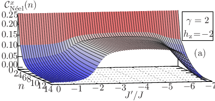 \psfrag{CNx}{ ${\mathcal{C}}_{\textrm{N\'{e}el}}^{x}(n)$}\psfrag{n}{\large$n$}\psfrag{a}{(a)}\psfrag{b}{(b)}\psfrag{c}{(c)}\psfrag{d}{(d)}\psfrag{e}{(e)}\psfrag{d2}{$\gamma=2$}\psfrag{jp}{ $J^{\prime}/J$}\psfrag{x}{ $2/3$}\psfrag{N=28}{$N\!\!=\!\!28$}\psfrag{N=20}{$N\!\!=\!\!20$}\psfrag{N=24}{$N\!\!=\!\!24$}\psfrag{N=12}{$N\!\!=\!\!12$}\psfrag{N=16}{$N\!\!=\!\!16$}\psfrag{h=0}{$h_{\rm z}\!=\!0$}\psfrag{h=1}{$h_{\rm z}\!=\!1$}\psfrag{h=2}{$h_{\rm z}\!=\!2$}\psfrag{h=-1}{$h_{\rm z}\!=\!-1$}\psfrag{h=-2}{$h_{\rm z}\!=\!-2$}\psfrag{0}{0}\psfrag{1}{1}\psfrag{2}{2}\psfrag{3}{3}\psfrag{4}{4}\psfrag{5}{5}\psfrag{6}{6}\psfrag{7}{7}\psfrag{8}{8}\psfrag{10}{10}\psfrag{12}{12}\psfrag{14}{14}\psfrag{16}{16}\psfrag{20}{20}\psfrag{24}{24}\psfrag{28}{28}\psfrag{-1}{$-1$}\psfrag{-3}{$-3$}\psfrag{-2}{$-2$}\psfrag{-4}{$-4$}\psfrag{-5}{$-5$}\psfrag{-6}{$-6$}\psfrag{-7}{$-7$}\psfrag{0.1}{$0.1$}\psfrag{0.2}{$0.2$}\psfrag{0.3}{$0.3$}\psfrag{0.4}{$0.4$}\psfrag{0.0}{$0.0$}\psfrag{0.5}{$0.5$}\psfrag{0.6}{$0.6$}\psfrag{0.7}{$0.7$}\psfrag{0.00}{$0.00$}\psfrag{0.05}{$0.05$}\psfrag{0.10}{$0.10$}\psfrag{0.15}{$0.15$}\psfrag{0.20}{$0.20$}\psfrag{0.25}{$0.25$}\includegraphics[width=230.0pt]{nn-Neelx-correlation-superconducting-extended-xy-chain-J-1.0-Delta-2.0-hz--2.0-N28.eps}