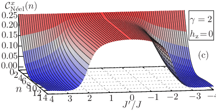 \psfrag{CNx}{ ${\mathcal{C}}_{\textrm{N\'{e}el}}^{x}(n)$}\psfrag{n}{\large$n$}\psfrag{a}{(a)}\psfrag{b}{(b)}\psfrag{c}{(c)}\psfrag{d}{(d)}\psfrag{e}{(e)}\psfrag{d2}{$\gamma=2$}\psfrag{jp}{ $J^{\prime}/J$}\psfrag{x}{ $2/3$}\psfrag{N=28}{$N\!\!=\!\!28$}\psfrag{N=20}{$N\!\!=\!\!20$}\psfrag{N=24}{$N\!\!=\!\!24$}\psfrag{N=12}{$N\!\!=\!\!12$}\psfrag{N=16}{$N\!\!=\!\!16$}\psfrag{h=0}{$h_{\rm z}\!=\!0$}\psfrag{h=1}{$h_{\rm z}\!=\!1$}\psfrag{h=2}{$h_{\rm z}\!=\!2$}\psfrag{h=-1}{$h_{\rm z}\!=\!-1$}\psfrag{h=-2}{$h_{\rm z}\!=\!-2$}\psfrag{0}{0}\psfrag{1}{1}\psfrag{2}{2}\psfrag{3}{3}\psfrag{4}{4}\psfrag{5}{5}\psfrag{6}{6}\psfrag{7}{7}\psfrag{8}{8}\psfrag{10}{10}\psfrag{12}{12}\psfrag{14}{14}\psfrag{16}{16}\psfrag{20}{20}\psfrag{24}{24}\psfrag{28}{28}\psfrag{-1}{$-1$}\psfrag{-3}{$-3$}\psfrag{-2}{$-2$}\psfrag{-4}{$-4$}\psfrag{-5}{$-5$}\psfrag{-6}{$-6$}\psfrag{-7}{$-7$}\psfrag{0.1}{$0.1$}\psfrag{0.2}{$0.2$}\psfrag{0.3}{$0.3$}\psfrag{0.4}{$0.4$}\psfrag{0.0}{$0.0$}\psfrag{0.5}{$0.5$}\psfrag{0.6}{$0.6$}\psfrag{0.7}{$0.7$}\psfrag{0.00}{$0.00$}\psfrag{0.05}{$0.05$}\psfrag{0.10}{$0.10$}\psfrag{0.15}{$0.15$}\psfrag{0.20}{$0.20$}\psfrag{0.25}{$0.25$}\includegraphics[width=230.0pt]{nn-Neelx-correlation-superconducting-extended-xy-chain-J-1.0-Delta-2.0-hz-0.0-N28.eps}