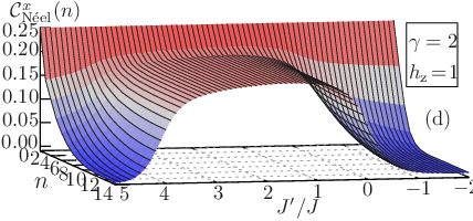 \psfrag{CNx}{ ${\mathcal{C}}_{\textrm{N\'{e}el}}^{x}(n)$}\psfrag{n}{\large$n$}\psfrag{a}{(a)}\psfrag{b}{(b)}\psfrag{c}{(c)}\psfrag{d}{(d)}\psfrag{e}{(e)}\psfrag{d2}{$\gamma=2$}\psfrag{jp}{ $J^{\prime}/J$}\psfrag{x}{ $2/3$}\psfrag{N=28}{$N\!\!=\!\!28$}\psfrag{N=20}{$N\!\!=\!\!20$}\psfrag{N=24}{$N\!\!=\!\!24$}\psfrag{N=12}{$N\!\!=\!\!12$}\psfrag{N=16}{$N\!\!=\!\!16$}\psfrag{h=0}{$h_{\rm z}\!=\!0$}\psfrag{h=1}{$h_{\rm z}\!=\!1$}\psfrag{h=2}{$h_{\rm z}\!=\!2$}\psfrag{h=-1}{$h_{\rm z}\!=\!-1$}\psfrag{h=-2}{$h_{\rm z}\!=\!-2$}\psfrag{0}{0}\psfrag{1}{1}\psfrag{2}{2}\psfrag{3}{3}\psfrag{4}{4}\psfrag{5}{5}\psfrag{6}{6}\psfrag{7}{7}\psfrag{8}{8}\psfrag{10}{10}\psfrag{12}{12}\psfrag{14}{14}\psfrag{16}{16}\psfrag{20}{20}\psfrag{24}{24}\psfrag{28}{28}\psfrag{-1}{$-1$}\psfrag{-3}{$-3$}\psfrag{-2}{$-2$}\psfrag{-4}{$-4$}\psfrag{-5}{$-5$}\psfrag{-6}{$-6$}\psfrag{-7}{$-7$}\psfrag{0.1}{$0.1$}\psfrag{0.2}{$0.2$}\psfrag{0.3}{$0.3$}\psfrag{0.4}{$0.4$}\psfrag{0.0}{$0.0$}\psfrag{0.5}{$0.5$}\psfrag{0.6}{$0.6$}\psfrag{0.7}{$0.7$}\psfrag{0.00}{$0.00$}\psfrag{0.05}{$0.05$}\psfrag{0.10}{$0.10$}\psfrag{0.15}{$0.15$}\psfrag{0.20}{$0.20$}\psfrag{0.25}{$0.25$}\includegraphics[width=230.0pt]{nn-Neelx-correlation-superconducting-extended-xy-chain-J-1.0-Delta-2.0-hz-1.0-N28.eps}