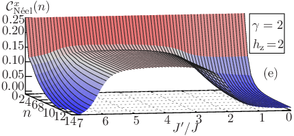 \psfrag{CNx}{ ${\mathcal{C}}_{\textrm{N\'{e}el}}^{x}(n)$}\psfrag{n}{\large$n$}\psfrag{a}{(a)}\psfrag{b}{(b)}\psfrag{c}{(c)}\psfrag{d}{(d)}\psfrag{e}{(e)}\psfrag{d2}{$\gamma=2$}\psfrag{jp}{ $J^{\prime}/J$}\psfrag{x}{ $2/3$}\psfrag{N=28}{$N\!\!=\!\!28$}\psfrag{N=20}{$N\!\!=\!\!20$}\psfrag{N=24}{$N\!\!=\!\!24$}\psfrag{N=12}{$N\!\!=\!\!12$}\psfrag{N=16}{$N\!\!=\!\!16$}\psfrag{h=0}{$h_{\rm z}\!=\!0$}\psfrag{h=1}{$h_{\rm z}\!=\!1$}\psfrag{h=2}{$h_{\rm z}\!=\!2$}\psfrag{h=-1}{$h_{\rm z}\!=\!-1$}\psfrag{h=-2}{$h_{\rm z}\!=\!-2$}\psfrag{0}{0}\psfrag{1}{1}\psfrag{2}{2}\psfrag{3}{3}\psfrag{4}{4}\psfrag{5}{5}\psfrag{6}{6}\psfrag{7}{7}\psfrag{8}{8}\psfrag{10}{10}\psfrag{12}{12}\psfrag{14}{14}\psfrag{16}{16}\psfrag{20}{20}\psfrag{24}{24}\psfrag{28}{28}\psfrag{-1}{$-1$}\psfrag{-3}{$-3$}\psfrag{-2}{$-2$}\psfrag{-4}{$-4$}\psfrag{-5}{$-5$}\psfrag{-6}{$-6$}\psfrag{-7}{$-7$}\psfrag{0.1}{$0.1$}\psfrag{0.2}{$0.2$}\psfrag{0.3}{$0.3$}\psfrag{0.4}{$0.4$}\psfrag{0.0}{$0.0$}\psfrag{0.5}{$0.5$}\psfrag{0.6}{$0.6$}\psfrag{0.7}{$0.7$}\psfrag{0.00}{$0.00$}\psfrag{0.05}{$0.05$}\psfrag{0.10}{$0.10$}\psfrag{0.15}{$0.15$}\psfrag{0.20}{$0.20$}\psfrag{0.25}{$0.25$}\includegraphics[width=230.0pt]{nn-Neelx-correlation-superconducting-extended-xy-chain-J-1.0-Delta-2.0-hz-2.0-N28.eps}