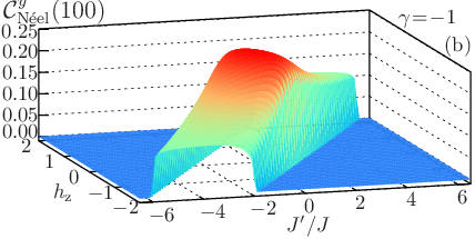 \psfrag{CNx}{\large${\mathcal{C}}_{\textrm{N\'{e}el}}^{x}(100)$}\psfrag{CNy}{\large${\mathcal{C}}_{\textrm{N\'{e}el}}^{y}(100)$}\psfrag{a}{(a)}\psfrag{b}{(b)}\psfrag{d1}{$\gamma\!=\!1$}\psfrag{d-1}{$\gamma\!=\!-1$}\psfrag{jp}{ $J^{\prime}/J$}\psfrag{h}{$h_{\rm z}$}\psfrag{0}{0}\psfrag{1}{1}\psfrag{2}{2}\psfrag{3}{3}\psfrag{4}{4}\psfrag{5}{5}\psfrag{6}{6}\psfrag{-1}{$-1$}\psfrag{-3}{$-3$}\psfrag{-2}{$-2$}\psfrag{-4}{$-4$}\psfrag{-5}{$-5$}\psfrag{-6}{$-6$}\psfrag{0.1}{$0.1$}\psfrag{0.2}{$0.2$}\psfrag{0.3}{$0.3$}\psfrag{0.4}{$0.4$}\psfrag{0.0}{$0.0$}\psfrag{0.5}{$0.5$}\psfrag{0.6}{$0.6$}\psfrag{0.7}{$0.7$}\psfrag{0.00}{$0.00$}\psfrag{0.05}{$0.05$}\psfrag{0.10}{$0.10$}\psfrag{0.15}{$0.15$}\psfrag{0.20}{$0.20$}\psfrag{0.25}{$0.25$}\includegraphics[width=230.0pt]{Neely-C-100-correlation-superconducting-extended-xy-chain-J-1.0-Gamma--1.0-vhz-vJp.eps}