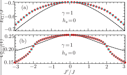 \psfrag{Eg}{$E_{\rm G}/J$}\psfrag{C-1}{ ${\mathcal{C}}_{\textrm{N\'{e}el}}^{x}(1)$}\psfrag{a}{(a)}\psfrag{b}{(b)}\psfrag{c}{(c)}\psfrag{d1}{$\gamma\!=\!1$}\psfrag{h0}{$h_{\rm z}\!=\!0$}\psfrag{h1}{$h_{\rm z}\!=\!1$}\psfrag{h-1}{$h_{\rm z}\!=\!-1$}\psfrag{Jp}{$J^{\prime}/J$}\psfrag{0}{0}\psfrag{1}{1}\psfrag{2}{2}\psfrag{-1}{$-1$}\psfrag{-3}{$-3$}\psfrag{-2}{$-2$}\psfrag{-4}{$-4$}\psfrag{3}{3}\psfrag{4}{4}\psfrag{-0.5}{$-0.5$}\psfrag{-0.6}{$-0.6$}\psfrag{-0.7}{$-0.7$}\psfrag{-0.8}{$-0.9$}\psfrag{-0.9}{$-0.9$}\psfrag{0.15}{$0.15$}\psfrag{0.20}{$0.20$}\psfrag{0.25}{$0.25$}\includegraphics[width=230.0pt]{ground-state-energy-correlation-extended-superconducting-XY-chain-Delta-1.0-hz-0.0.eps}