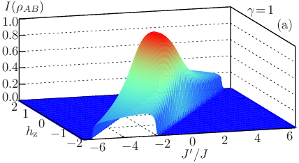 \psfrag{I}{$I(\rho_{AB})$}\psfrag{Q}{$Q(\rho_{AB})$}\psfrag{a}{(a)}\psfrag{b}{(b)}\psfrag{d1}{$\gamma\!=\!1$}\psfrag{jp}{ $J^{\prime}/J$}\psfrag{h}{$h_{\rm z}$}\psfrag{0}{0}\psfrag{1}{1}\psfrag{2}{2}\psfrag{3}{3}\psfrag{4}{4}\psfrag{5}{5}\psfrag{6}{6}\psfrag{-1}{$-1$}\psfrag{-3}{$-3$}\psfrag{-2}{$-2$}\psfrag{-4}{$-4$}\psfrag{-5}{$-5$}\psfrag{-6}{$-6$}\psfrag{0.00}{$0.00$}\psfrag{0.10}{$0.10$}\psfrag{0.12}{$0.12$}\psfrag{0.02}{$0.02$}\psfrag{0.06}{$0.06$}\psfrag{0.08}{$0.08$}\psfrag{0.04}{$0.04$}\psfrag{0.1}{$0.1$}\psfrag{0.2}{$0.2$}\psfrag{0.3}{$0.3$}\psfrag{0.4}{$0.4$}\psfrag{0.0}{$0.0$}\psfrag{0.5}{$0.5$}\psfrag{0.6}{$0.6$}\psfrag{0.8}{$0.8$}\psfrag{1.0}{$1.0$}\includegraphics[width=230.0pt]{mutual-information-extended-anisotropic-xy-chain-J-1.0-Delta-1.0-vhz-vJp.eps}