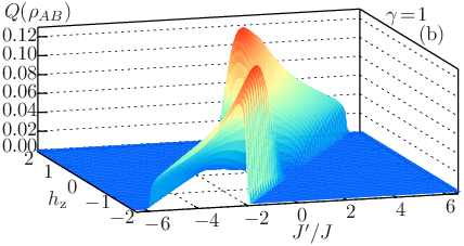 \psfrag{I}{$I(\rho_{AB})$}\psfrag{Q}{$Q(\rho_{AB})$}\psfrag{a}{(a)}\psfrag{b}{(b)}\psfrag{d1}{$\gamma\!=\!1$}\psfrag{jp}{ $J^{\prime}/J$}\psfrag{h}{$h_{\rm z}$}\psfrag{0}{0}\psfrag{1}{1}\psfrag{2}{2}\psfrag{3}{3}\psfrag{4}{4}\psfrag{5}{5}\psfrag{6}{6}\psfrag{-1}{$-1$}\psfrag{-3}{$-3$}\psfrag{-2}{$-2$}\psfrag{-4}{$-4$}\psfrag{-5}{$-5$}\psfrag{-6}{$-6$}\psfrag{0.00}{$0.00$}\psfrag{0.10}{$0.10$}\psfrag{0.12}{$0.12$}\psfrag{0.02}{$0.02$}\psfrag{0.06}{$0.06$}\psfrag{0.08}{$0.08$}\psfrag{0.04}{$0.04$}\psfrag{0.1}{$0.1$}\psfrag{0.2}{$0.2$}\psfrag{0.3}{$0.3$}\psfrag{0.4}{$0.4$}\psfrag{0.0}{$0.0$}\psfrag{0.5}{$0.5$}\psfrag{0.6}{$0.6$}\psfrag{0.8}{$0.8$}\psfrag{1.0}{$1.0$}\includegraphics[width=230.0pt]{quantum-discord-extended-anisotropic-xy-chain-J-1.0-Delta-1.0-vhz-vJp.eps}