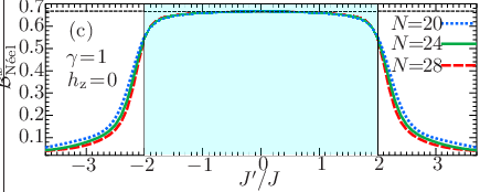 \psfrag{BNx}{ ${\mathcal{B}}_{\textrm{N\'{e}el}}^{x}$}\psfrag{a}{(a)}\psfrag{b}{(b)}\psfrag{c}{(c)}\psfrag{d}{(d)}\psfrag{e}{(e)}\psfrag{d1}{$\gamma\!=\!1$}\psfrag{jp}{ $J^{\prime}/J$}\psfrag{x}{ $2/3$}\psfrag{N=28}{$N\!\!=\!\!28$}\psfrag{N=20}{$N\!\!=\!\!20$}\psfrag{N=24}{$N\!\!=\!\!24$}\psfrag{N=12}{$N\!\!=\!\!12$}\psfrag{N=16}{$N\!\!=\!\!16$}\psfrag{h=0}{$h_{\rm z}\!=\!0$}\psfrag{h=1}{$h_{\rm z}\!=\!1$}\psfrag{h=2}{$h_{\rm z}\!=\!2$}\psfrag{h=-1}{$h_{\rm z}\!=\!-1$}\psfrag{h=-2}{$h_{\rm z}\!=\!-2$}\psfrag{0}{0}\psfrag{1}{1}\psfrag{2}{2}\psfrag{-1}{$-1$}\psfrag{-3}{$-3$}\psfrag{-2}{$-2$}\psfrag{-4}{$-4$}\psfrag{-5}{$-5$}\psfrag{-6}{$-6$}\psfrag{-7}{$-7$}\psfrag{3}{3}\psfrag{4}{4}\psfrag{5}{5}\psfrag{6}{6}\psfrag{7}{7}\psfrag{0.1}{$0.1$}\psfrag{0.2}{$0.2$}\psfrag{0.3}{$0.3$}\psfrag{0.4}{$0.4$}\psfrag{0.0}{$0.0$}\psfrag{0.5}{$0.5$}\psfrag{0.6}{$0.6$}\psfrag{0.7}{$0.7$}\includegraphics[width=230.0pt]{Binder-parameter-neelx-hz-0.0-new.eps}