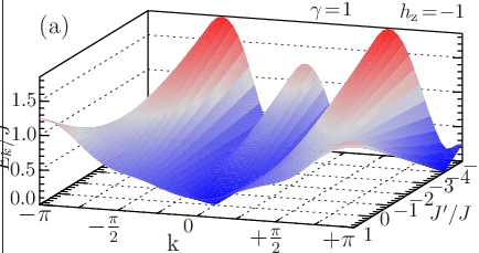 \psfrag{a}{\large(a)}\psfrag{b}{\large(b)}\psfrag{c}{\large(c)}\psfrag{d0}{ $\gamma\!=\!0$}\psfrag{d1}{ $\gamma\!=\!1$}\psfrag{h0}{ $h_{\rm z}\!=\!0$}\psfrag{h1}{ $h_{\rm z}\!=\!1$}\psfrag{h-1}{ $h_{\rm z}\!=\!-1$}\psfrag{p}{\large$-\pi$}\psfrag{q}{\large$-\frac{\pi}{2}$}\psfrag{n}{\large$+\frac{\pi}{2}$}\psfrag{m}{\large$+\pi$}\psfrag{e}{ $E_{k}/J$}\psfrag{g}{$J^{\prime}/J$}\psfrag{k}{\large k}\psfrag{0}{0}\psfrag{1}{1}\psfrag{2}{2}\psfrag{-1}{$-1$}\psfrag{-2}{$-2$}\psfrag{-3}{$-3$}\psfrag{-4}{$-4$}\psfrag{-5}{$-5$}\psfrag{3}{3}\psfrag{4}{4}\psfrag{5}{5}\psfrag{6}{6}\psfrag{-1.0}{$-1.0$}\psfrag{-0.5}{$-0.5$}\psfrag{0.0}{$0.0$}\psfrag{1.0}{$1.0$}\psfrag{0.5}{$0.5$}\psfrag{1.5}{$1.5$}\psfrag{2.0}{$2.0$}\includegraphics[width=230.0pt]{dispersion-Delta-1-hz--1-new.eps}