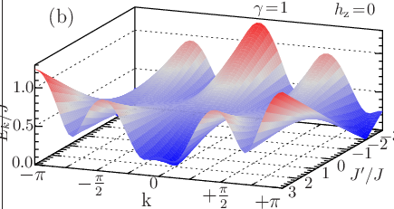 \psfrag{a}{\large(a)}\psfrag{b}{\large(b)}\psfrag{c}{\large(c)}\psfrag{d0}{ $\gamma\!=\!0$}\psfrag{d1}{ $\gamma\!=\!1$}\psfrag{h0}{ $h_{\rm z}\!=\!0$}\psfrag{h1}{ $h_{\rm z}\!=\!1$}\psfrag{h-1}{ $h_{\rm z}\!=\!-1$}\psfrag{p}{\large$-\pi$}\psfrag{q}{\large$-\frac{\pi}{2}$}\psfrag{n}{\large$+\frac{\pi}{2}$}\psfrag{m}{\large$+\pi$}\psfrag{e}{ $E_{k}/J$}\psfrag{g}{$J^{\prime}/J$}\psfrag{k}{\large k}\psfrag{0}{0}\psfrag{1}{1}\psfrag{2}{2}\psfrag{-1}{$-1$}\psfrag{-2}{$-2$}\psfrag{-3}{$-3$}\psfrag{-4}{$-4$}\psfrag{-5}{$-5$}\psfrag{3}{3}\psfrag{4}{4}\psfrag{5}{5}\psfrag{6}{6}\psfrag{-1.0}{$-1.0$}\psfrag{-0.5}{$-0.5$}\psfrag{0.0}{$0.0$}\psfrag{1.0}{$1.0$}\psfrag{0.5}{$0.5$}\psfrag{1.5}{$1.5$}\psfrag{2.0}{$2.0$}\includegraphics[width=230.0pt]{dispersion-Delta-1-hz-0-new.eps}