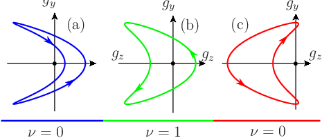 \psfrag{a}{\large(a)}\psfrag{b}{\large(b)}\psfrag{c}{\large(c)}\psfrag{d}{\large(d)}\psfrag{e}{\large(e)}\psfrag{f}{\large(f)}\psfrag{g}{\large(g)}\psfrag{h}{\large(h)}\psfrag{i}{\large(i)}\psfrag{y}{\large$g_{z}$}\psfrag{z}{\large$g_{y}$}\psfrag{m}{$J^{\prime}<-2J-2h_{\rm z}$}\psfrag{n}{$-2J\!-\!2h_{\rm z}\!<\!J^{\prime}\!<\!2J\!-\!2h_{\rm z}$}\psfrag{p}{$J^{\prime}>2J-2h_{\rm z}$}\psfrag{1}{\large$J^{\prime}<-2J$}\psfrag{2}{\large$-2J<J^{\prime}<2J$}\psfrag{3}{\large$J^{\prime}>2J$}\psfrag{7}{$J^{\prime}<-2J+2h_{\rm z}$}\psfrag{8}{$-2J\!+\!2h_{\rm z}\!<\!J^{\prime}\!<\!2J\!+\!2h_{\rm z}$}\psfrag{9}{$J^{\prime}>2J+2h_{\rm z}$}\psfrag{4}{\large$\nu=0$}\psfrag{5}{\hskip 0.0pt\large$\nu=1$}\includegraphics[width=250.0pt]{parametric-winding-123-h--1.eps}