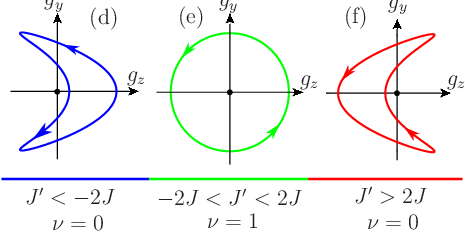 \psfrag{a}{\large(a)}\psfrag{b}{\large(b)}\psfrag{c}{\large(c)}\psfrag{d}{\large(d)}\psfrag{e}{\large(e)}\psfrag{f}{\large(f)}\psfrag{g}{\large(g)}\psfrag{h}{\large(h)}\psfrag{i}{\large(i)}\psfrag{y}{\large$g_{z}$}\psfrag{z}{\large$g_{y}$}\psfrag{m}{$J^{\prime}<-2J-2h_{\rm z}$}\psfrag{n}{$-2J\!-\!2h_{\rm z}\!<\!J^{\prime}\!<\!2J\!-\!2h_{\rm z}$}\psfrag{p}{$J^{\prime}>2J-2h_{\rm z}$}\psfrag{1}{\large$J^{\prime}<-2J$}\psfrag{2}{\large$-2J<J^{\prime}<2J$}\psfrag{3}{\large$J^{\prime}>2J$}\psfrag{7}{$J^{\prime}<-2J+2h_{\rm z}$}\psfrag{8}{$-2J\!+\!2h_{\rm z}\!<\!J^{\prime}\!<\!2J\!+\!2h_{\rm z}$}\psfrag{9}{$J^{\prime}>2J+2h_{\rm z}$}\psfrag{4}{\large$\nu=0$}\psfrag{5}{\hskip 0.0pt\large$\nu=1$}\includegraphics[width=250.0pt]{parametric-winding-123-h-0.eps}