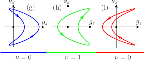 \psfrag{a}{\large(a)}\psfrag{b}{\large(b)}\psfrag{c}{\large(c)}\psfrag{d}{\large(d)}\psfrag{e}{\large(e)}\psfrag{f}{\large(f)}\psfrag{g}{\large(g)}\psfrag{h}{\large(h)}\psfrag{i}{\large(i)}\psfrag{y}{\large$g_{z}$}\psfrag{z}{\large$g_{y}$}\psfrag{m}{$J^{\prime}<-2J-2h_{\rm z}$}\psfrag{n}{$-2J\!-\!2h_{\rm z}\!<\!J^{\prime}\!<\!2J\!-\!2h_{\rm z}$}\psfrag{p}{$J^{\prime}>2J-2h_{\rm z}$}\psfrag{1}{\large$J^{\prime}<-2J$}\psfrag{2}{\large$-2J<J^{\prime}<2J$}\psfrag{3}{\large$J^{\prime}>2J$}\psfrag{7}{$J^{\prime}<-2J+2h_{\rm z}$}\psfrag{8}{$-2J\!+\!2h_{\rm z}\!<\!J^{\prime}\!<\!2J\!+\!2h_{\rm z}$}\psfrag{9}{$J^{\prime}>2J+2h_{\rm z}$}\psfrag{4}{\large$\nu=0$}\psfrag{5}{\hskip 0.0pt\large$\nu=1$}\includegraphics[width=250.0pt]{parametric-winding-123-h-1.eps}