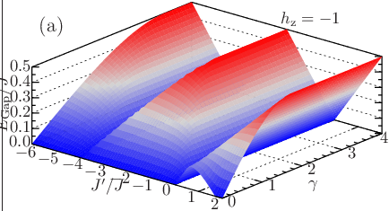 \psfrag{a}{\large(a)}\psfrag{b}{\large(b)}\psfrag{c}{\large(c)}\psfrag{gap}{$E_{\rm Gap}/J$}\psfrag{g}{$E_{\rm Gap}/J$}\psfrag{d}{$\gamma$}\psfrag{j}{$J^{\prime}/J$}\psfrag{h0}{$h_{\rm z}=0$}\psfrag{h1}{$h_{\rm z}=1$}\psfrag{h-1}{$h_{\rm z}=-1$}\psfrag{0}{0}\psfrag{1}{1}\psfrag{2}{2}\psfrag{-1}{$-1$}\psfrag{-3}{$-3$}\psfrag{-2}{$-2$}\psfrag{-4}{$-4$}\psfrag{-5}{$-5$}\psfrag{-6}{$-6$}\psfrag{3}{3}\psfrag{4}{4}\psfrag{5}{5}\psfrag{6}{6}\psfrag{0.1}{$0.1$}\psfrag{0.2}{$0.2$}\psfrag{0.3}{$0.3$}\psfrag{0.4}{$0.4$}\psfrag{0.0}{$0.0$}\psfrag{0.5}{$0.5$}\includegraphics[width=230.0pt]{gap-superconducting-xy-chain-minimum-dispersion-relation-vJp-vDelta-h--1-new.eps}