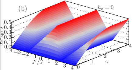 \psfrag{a}{\large(a)}\psfrag{b}{\large(b)}\psfrag{c}{\large(c)}\psfrag{gap}{$E_{\rm Gap}/J$}\psfrag{g}{$E_{\rm Gap}/J$}\psfrag{d}{$\gamma$}\psfrag{j}{$J^{\prime}/J$}\psfrag{h0}{$h_{\rm z}=0$}\psfrag{h1}{$h_{\rm z}=1$}\psfrag{h-1}{$h_{\rm z}=-1$}\psfrag{0}{0}\psfrag{1}{1}\psfrag{2}{2}\psfrag{-1}{$-1$}\psfrag{-3}{$-3$}\psfrag{-2}{$-2$}\psfrag{-4}{$-4$}\psfrag{-5}{$-5$}\psfrag{-6}{$-6$}\psfrag{3}{3}\psfrag{4}{4}\psfrag{5}{5}\psfrag{6}{6}\psfrag{0.1}{$0.1$}\psfrag{0.2}{$0.2$}\psfrag{0.3}{$0.3$}\psfrag{0.4}{$0.4$}\psfrag{0.0}{$0.0$}\psfrag{0.5}{$0.5$}\includegraphics[width=230.0pt]{gap-superconducting-xy-chain-minimum-dispersion-relation-vJp-vDelta-h-0-new.eps}