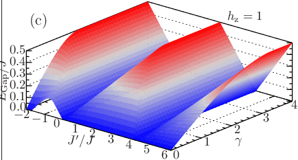\psfrag{a}{\large(a)}\psfrag{b}{\large(b)}\psfrag{c}{\large(c)}\psfrag{gap}{$E_{\rm Gap}/J$}\psfrag{g}{$E_{\rm Gap}/J$}\psfrag{d}{$\gamma$}\psfrag{j}{$J^{\prime}/J$}\psfrag{h0}{$h_{\rm z}=0$}\psfrag{h1}{$h_{\rm z}=1$}\psfrag{h-1}{$h_{\rm z}=-1$}\psfrag{0}{0}\psfrag{1}{1}\psfrag{2}{2}\psfrag{-1}{$-1$}\psfrag{-3}{$-3$}\psfrag{-2}{$-2$}\psfrag{-4}{$-4$}\psfrag{-5}{$-5$}\psfrag{-6}{$-6$}\psfrag{3}{3}\psfrag{4}{4}\psfrag{5}{5}\psfrag{6}{6}\psfrag{0.1}{$0.1$}\psfrag{0.2}{$0.2$}\psfrag{0.3}{$0.3$}\psfrag{0.4}{$0.4$}\psfrag{0.0}{$0.0$}\psfrag{0.5}{$0.5$}\includegraphics[width=230.0pt]{gap-superconducting-xy-chain-minimum-dispersion-relation-vJp-vDelta-h-1-new.eps}