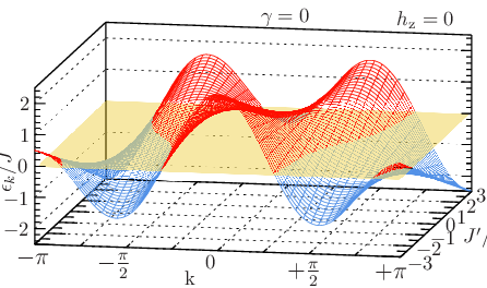 \psfrag{d0}{ $\gamma=0$}\psfrag{h0}{ $h_{\rm z}=0$}\psfrag{p}{\large$-\pi$}\psfrag{q}{\large$-\frac{\pi}{2}$}\psfrag{n}{\large$+\frac{\pi}{2}$}\psfrag{m}{\large$+\pi$}\psfrag{e}{$\epsilon_{k}/J$}\psfrag{g}{ $J^{\prime}/J$}\psfrag{k}{k}\psfrag{0}{0}\psfrag{1}{1}\psfrag{2}{2}\psfrag{-1}{$-1$}\psfrag{-2}{$-2$}\psfrag{-3}{$-3$}\psfrag{-4}{$-4$}\psfrag{-5}{$-5$}\psfrag{3}{3}\psfrag{4}{4}\psfrag{5}{5}\psfrag{6}{6}\psfrag{-1.0}{$-1.0$}\psfrag{-0.5}{$-0.5$}\psfrag{0.0}{$0.0$}\psfrag{1.0}{$1.0$}\psfrag{0.5}{$0.5$}\psfrag{1.5}{$1.5$}\psfrag{2.0}{$2.0$}\includegraphics[width=240.0pt]{dispersion-Delta-0-h-0-full.eps}