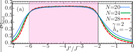 \psfrag{BNx}{ ${\mathcal{B}}_{\textrm{N\'{e}el}}^{x}$}\psfrag{a}{(a)}\psfrag{b}{(b)}\psfrag{c}{(c)}\psfrag{d}{(d)}\psfrag{e}{(e)}\psfrag{d2}{$\gamma\!=\!2$}\psfrag{jp}{ $J^{\prime}/J$}\psfrag{x}{ $2/3$}\psfrag{N=28}{$N\!\!=\!\!28$}\psfrag{N=20}{$N\!\!=\!\!20$}\psfrag{N=24}{$N\!\!=\!\!24$}\psfrag{N=12}{$N\!\!=\!\!12$}\psfrag{N=16}{$N\!\!=\!\!16$}\psfrag{h=0}{$h_{\rm z}\!=\!0$}\psfrag{h=1}{$h_{\rm z}\!=\!1$}\psfrag{h=2}{$h_{\rm z}\!=\!2$}\psfrag{h=-1}{$h_{\rm z}\!=\!-1$}\psfrag{h=-2}{$h_{\rm z}\!=\!-2$}\psfrag{0}{0}\psfrag{1}{1}\psfrag{2}{2}\psfrag{-1}{$-1$}\psfrag{-3}{$-3$}\psfrag{-2}{$-2$}\psfrag{-4}{$-4$}\psfrag{-5}{$-5$}\psfrag{-6}{$-6$}\psfrag{-7}{$-7$}\psfrag{3}{3}\psfrag{4}{4}\psfrag{5}{5}\psfrag{6}{6}\psfrag{7}{7}\psfrag{0.1}{$0.1$}\psfrag{0.2}{$0.2$}\psfrag{0.3}{$0.3$}\psfrag{0.4}{$0.4$}\psfrag{0.0}{$0.0$}\psfrag{0.5}{$0.5$}\psfrag{0.6}{$0.6$}\psfrag{0.7}{$0.7$}\includegraphics[width=230.0pt]{Binder-parameter-neelx-hz--2.0-gamma-2.0.eps}