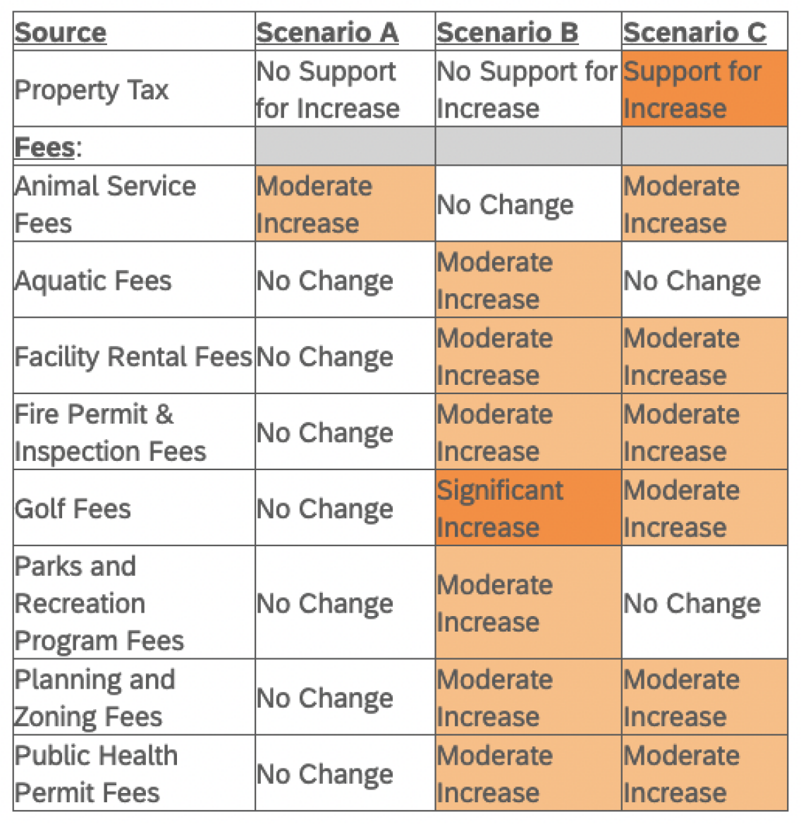 Table with 3 revenue scenarios as presented to participants in the 2021 follow-up survey. Background colors indicate direction of change.