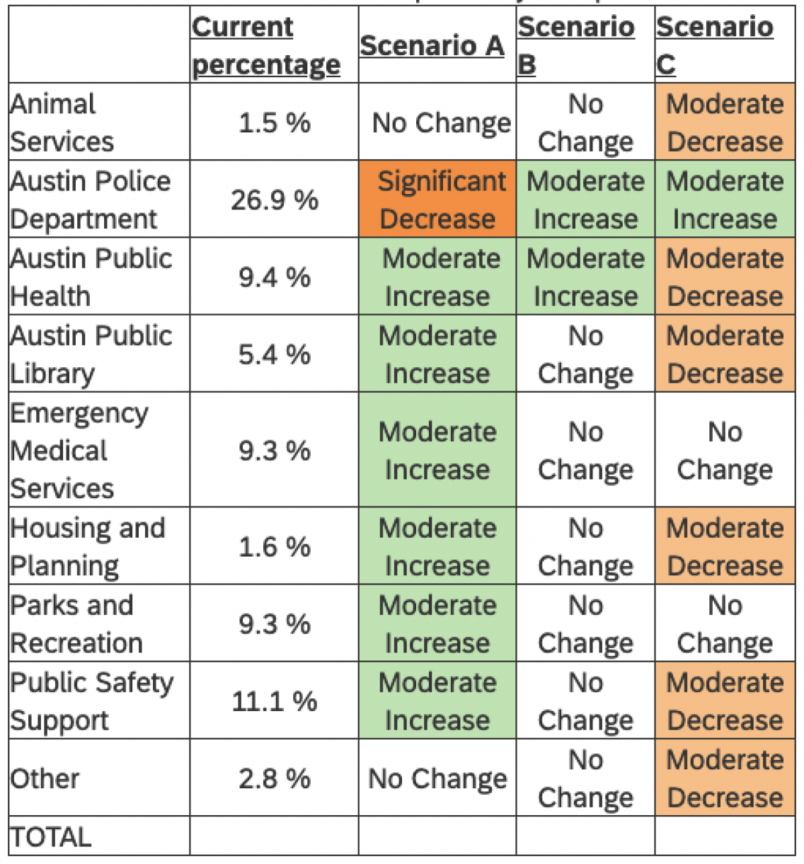 Table with 3 expenditure scenarios as presented to participants in the 2021 follow-up survey. Background colors indicate direction of change.