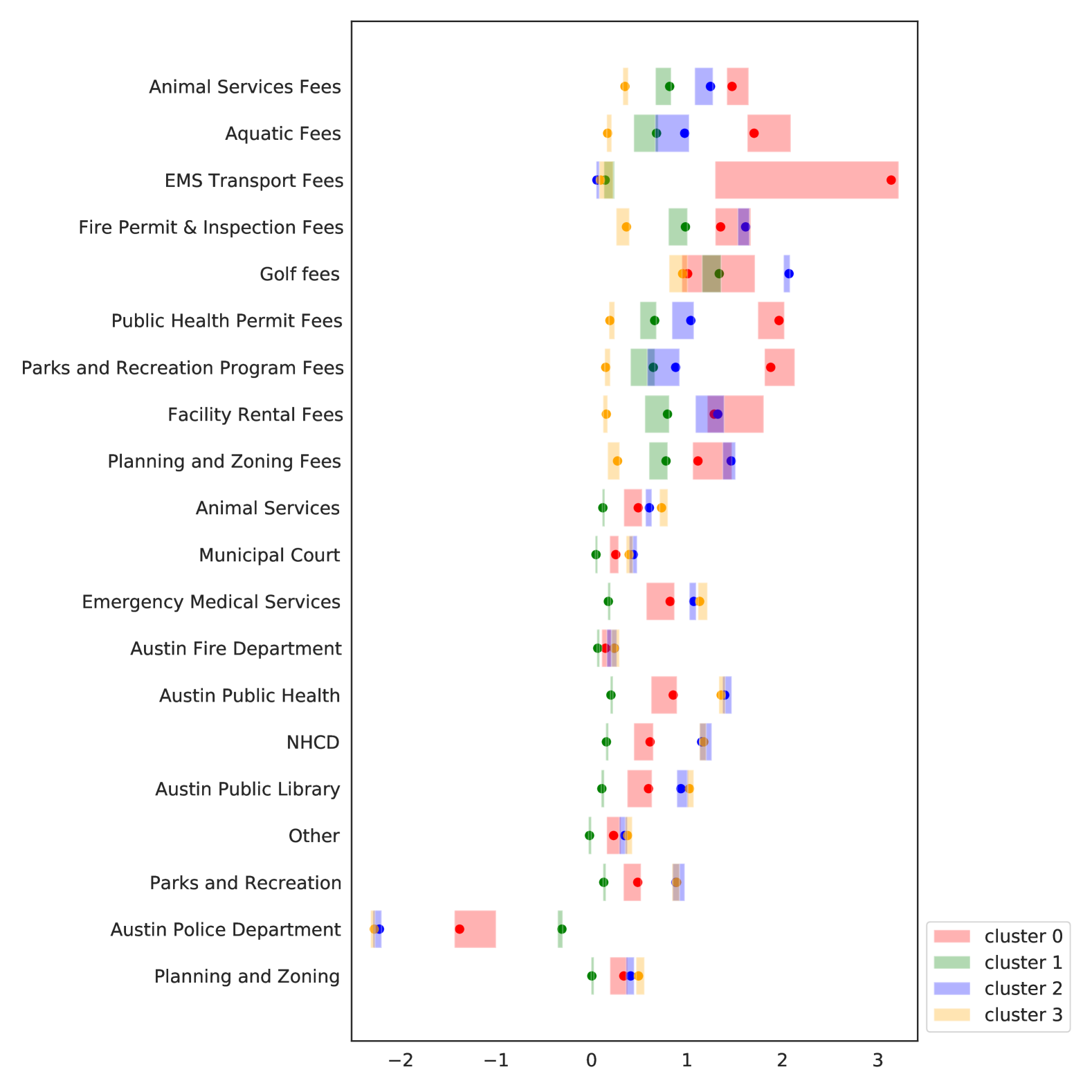 Horizontal bar chart displaying the distribution of the cluster means per expenditure/revenue area after bootstrapping