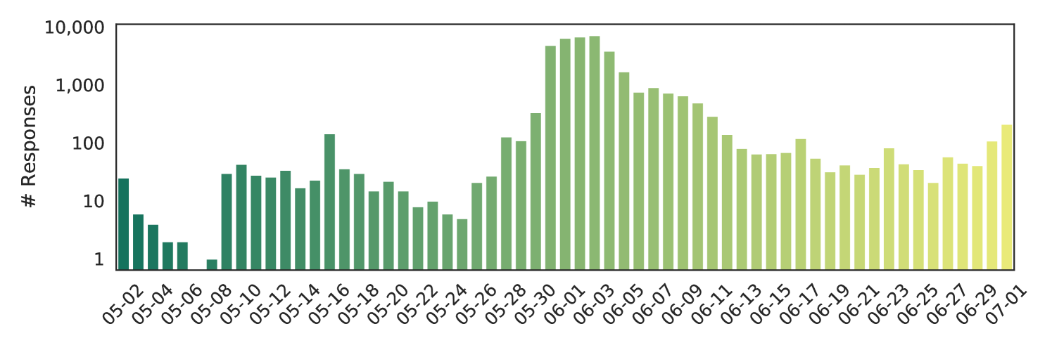 Histogram of responses per day