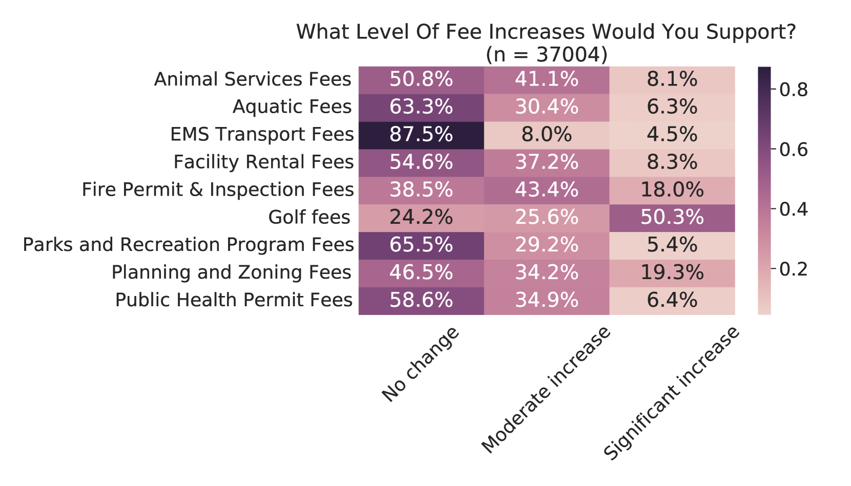 Table with level of support per cell, with background color indicating size of support