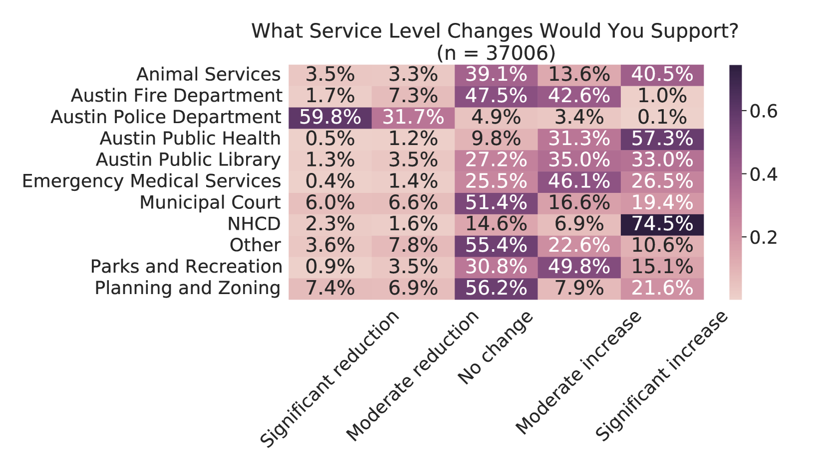 Table with level of support per cell, with background color indicating size of support