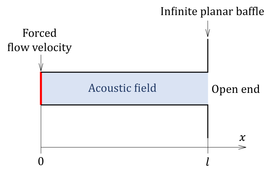 Physics-informed Neural Network for Acoustic Resonance Analysis in a One-Dimensional Acoustic Tube