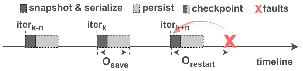 Towards Fault-Tolerant Hybrid-Parallel Training at Scale with Reliable and Efficient In-memory Checkpointing