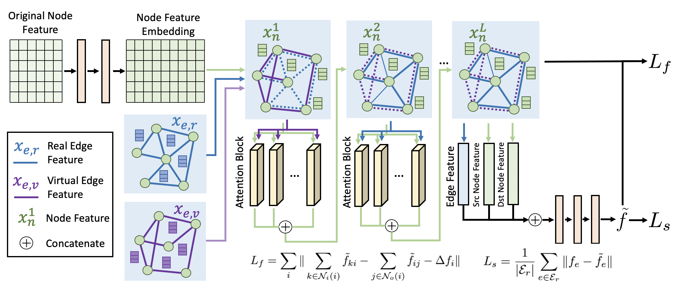 Heterogeneous Graph Neural Networks for End-to-End Traffic Assignment and Traffic Flow Learning