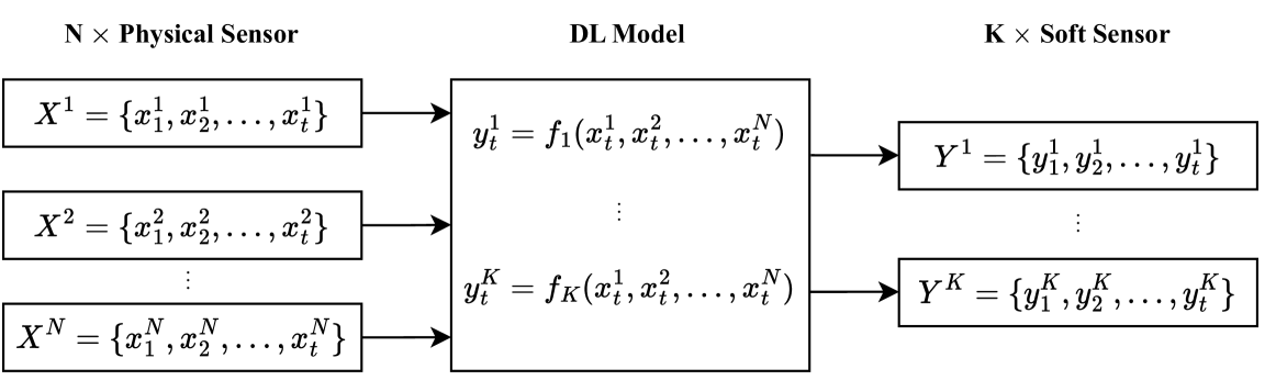 On-Device Soft Sensors: Real-Time Fluid Flow Estimation from Level Sensor Data