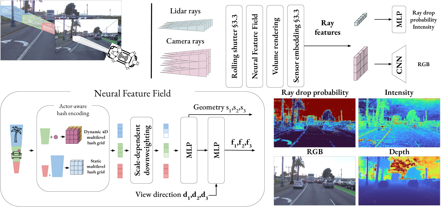 NeuRAD: Neural Rendering for Autonomous Driving