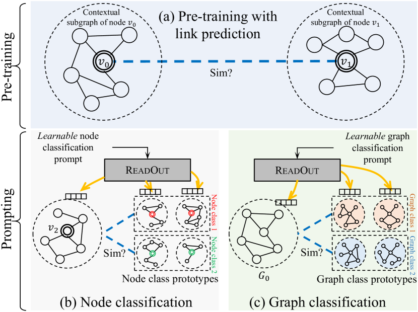 Generalized Graph Prompt: Toward a Unification of Pre-Training and Downstream Tasks on Graphs