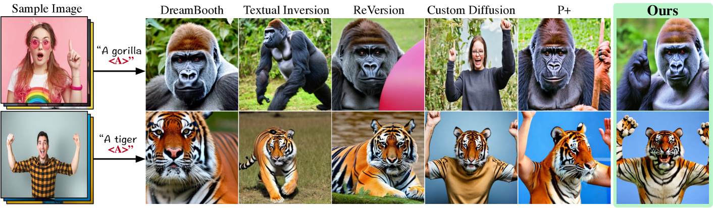 Learning Disentangled Identifiers for Action-Customized Text-to-Image Generation