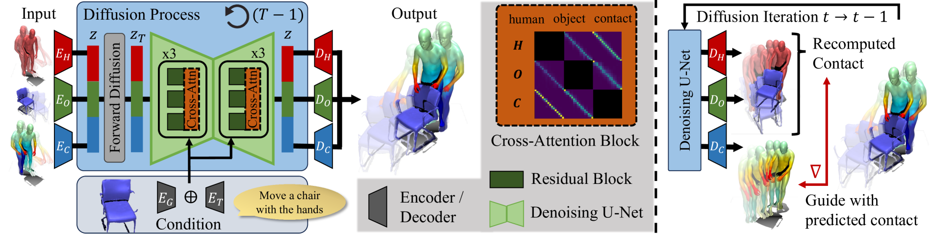 CG-HOI: Contact-Guided 3D Human-Object Interaction Generation