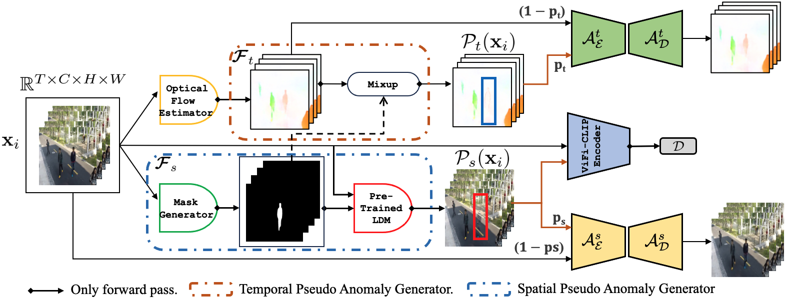 Video Anomaly Detection via Spatio-Temporal Pseudo-Anomaly Generation : A Unified Approach