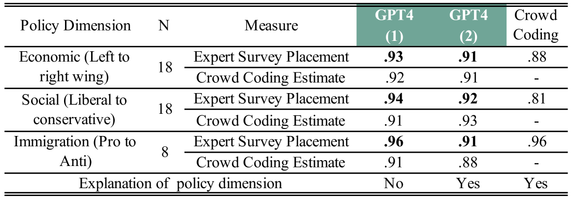 Scaling Political Texts with Large Language Models: Asking a Chatbot Might Be All You Need