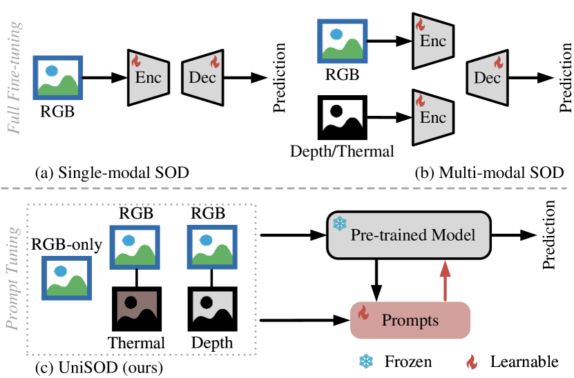 Unified-modal Salient Object Detection via Adaptive Prompt Learning