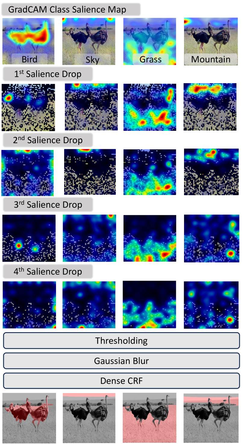 Figure 4: An illustration of Salience DropOut, showing GradCAM salience values after each iteration. Black squares in the images indicate dropped patches. We obtain the final result by summing the salience maps from all iterations and applying thresholding, Gaussian blur, and Dense CRF.