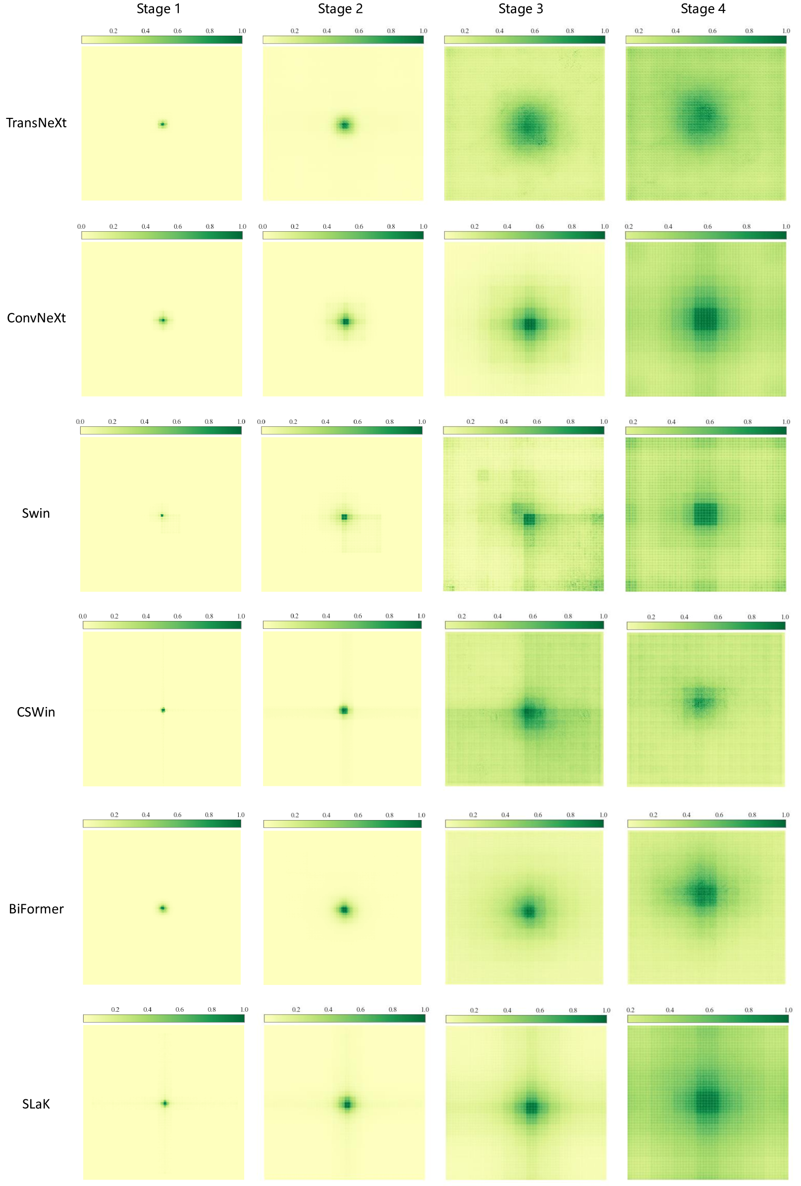 Figure 8: Visualization of the Effective Receptive Field (ERF) on ImageNet-1K validation set. Each visualization is based on an average of 5000 images with a resolution of 224×224224224224\times 224224 × 224. We visualize the ERFs of four stages for six models: TransNeXt-Tiny, ConvNeXt-T, Swin-T, CSWin-T, BiFormer-S, and SLaK-T.