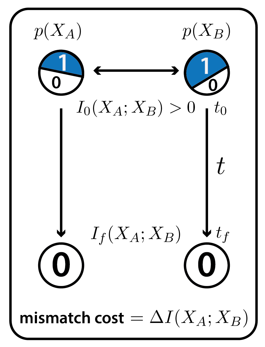 Is stochastic thermodynamics the key to understanding the energy costs of computation?